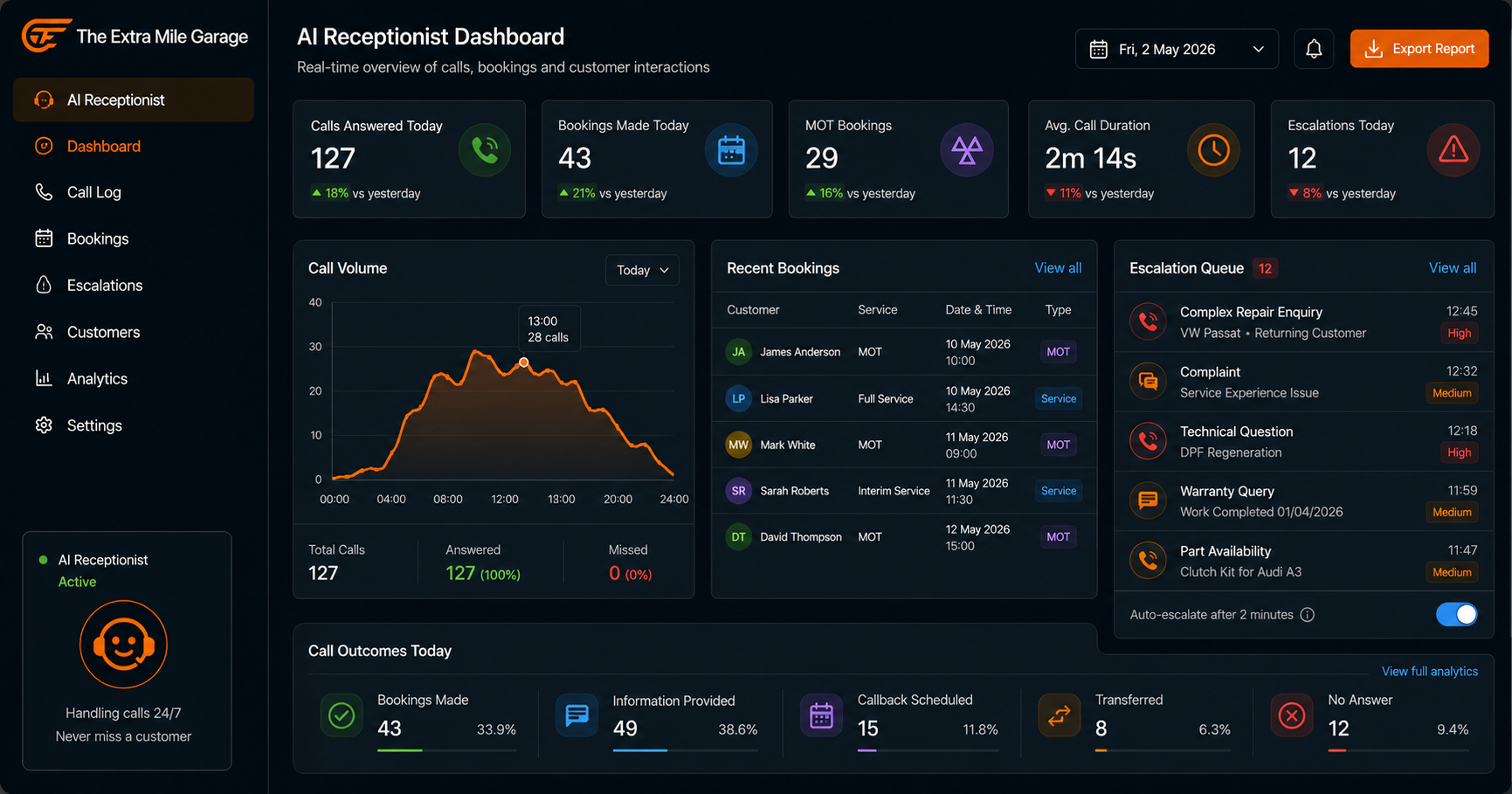 Garage AI receptionist dashboard showing today's answered calls and MOT bookings