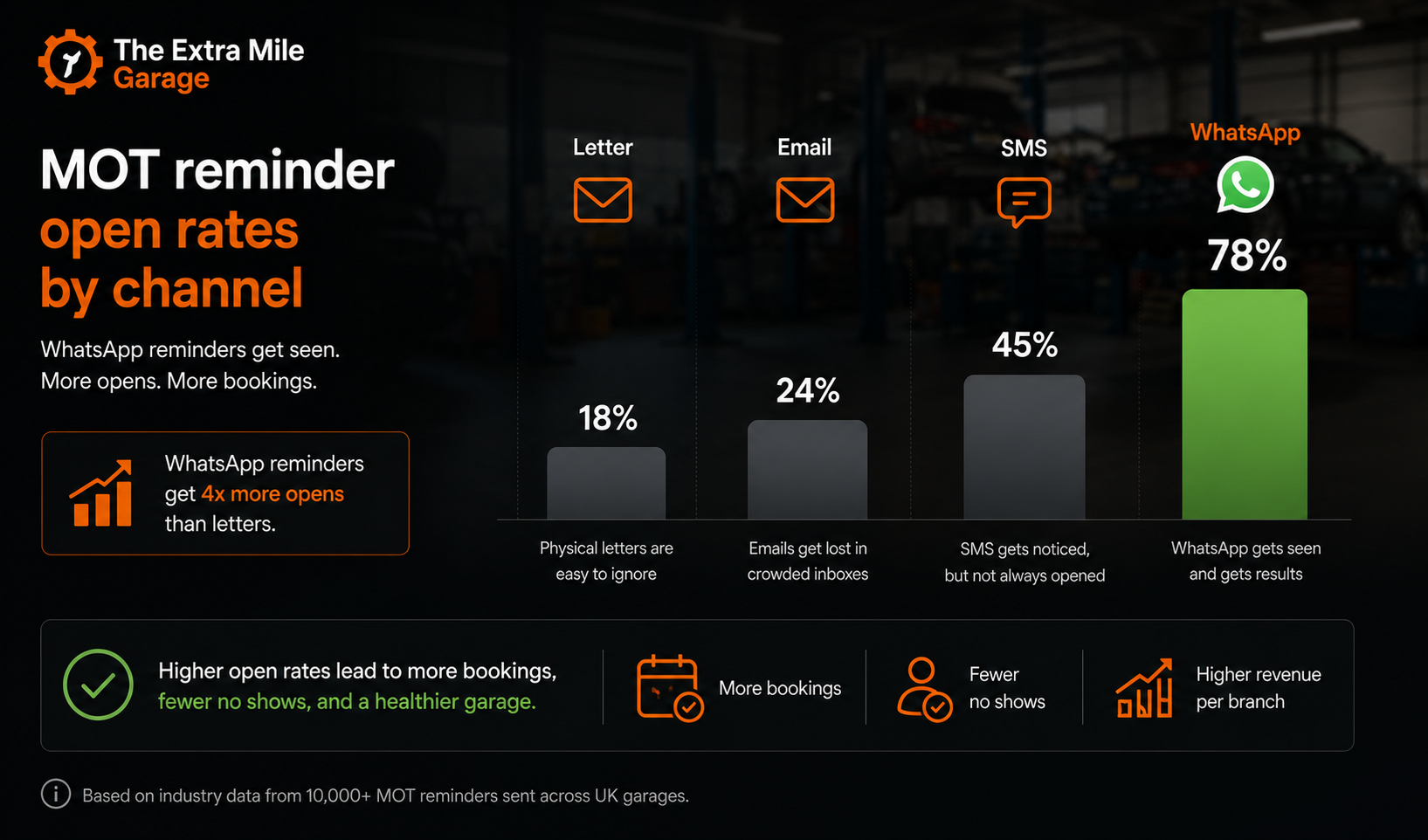 MOT reminder open rates compared across letter email SMS and WhatsApp channels for garages